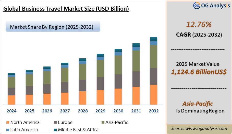 Global Business Travel Market Analysis 2025-2032: Industry Size, Share, Growth Trends, Competition and Forecast Report
